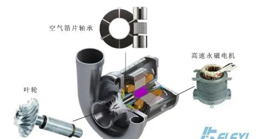 什么是空氣懸浮鼓風(fēng)機- 什么是空氣懸浮鼓風(fēng)機-