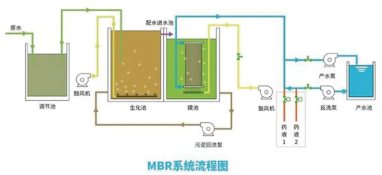 污水處理mbr再次走到變革前夜，時(shí)代呼喚破局者登臺(tái)